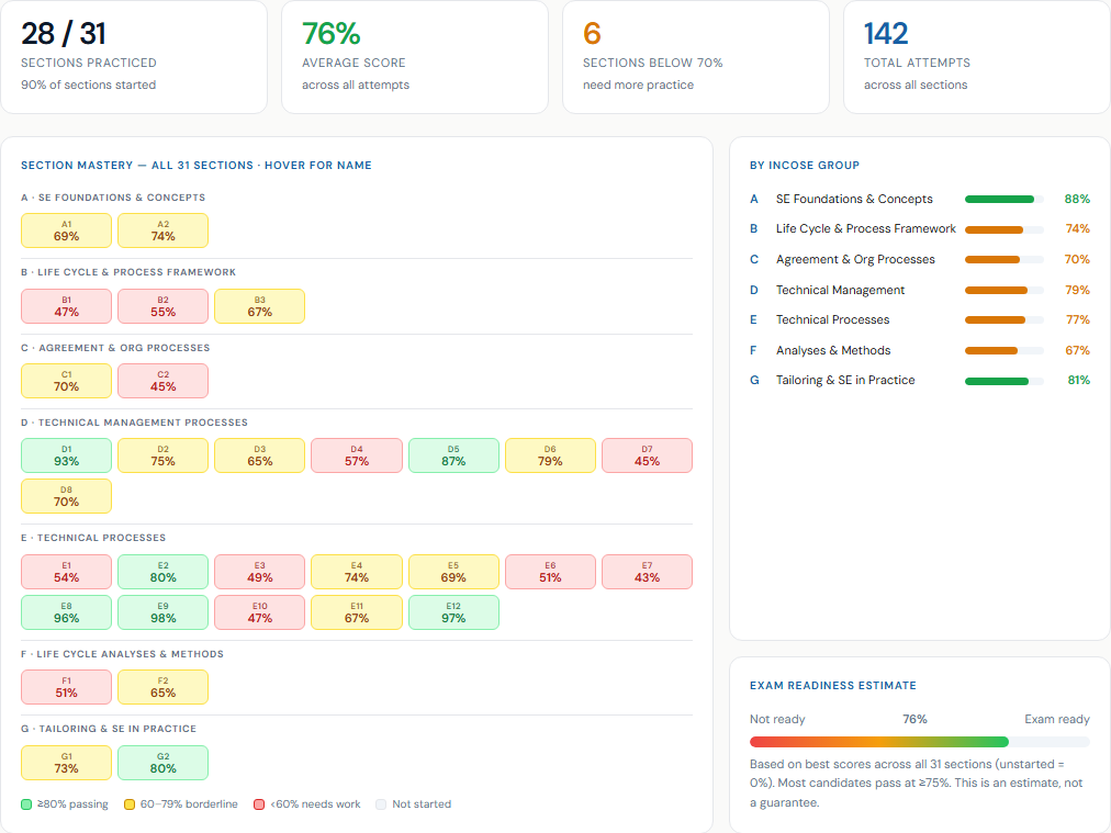 Section mastery heatmap, group breakdown, and exam readiness estimate